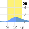 Magens Bay tide chart for Saturday, October 29, 2022