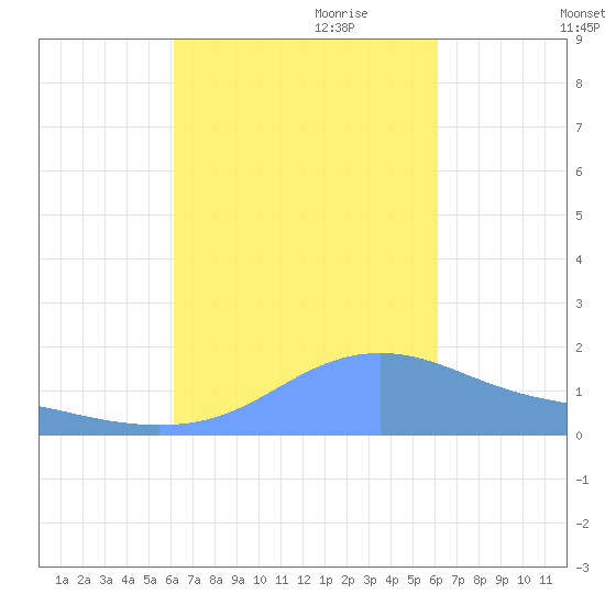 Magens Bay tide chart for Sunday, October 2, 2022