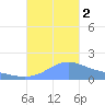 Magens Bay tide chart for Sunday, October 2, 2022