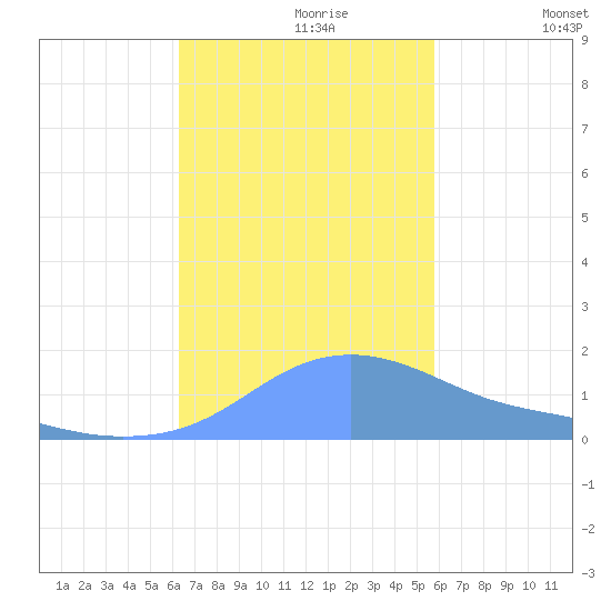 Magens Bay tide chart for Sunday, October 30, 2022