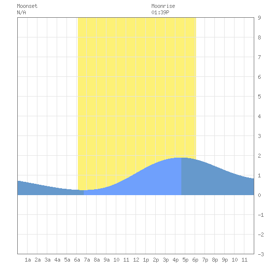 Magens Bay tide chart for Monday, October 3, 2022