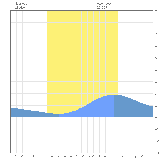 Magens Bay tide chart for Tuesday, October 4, 2022