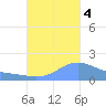 Magens Bay tide chart for Tuesday, October 4, 2022