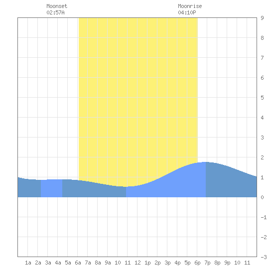 Magens Bay tide chart for Thursday, October 6, 2022