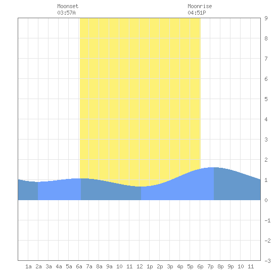Magens Bay tide chart for Friday, October 7, 2022