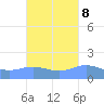 Magens Bay tide chart for Saturday, October 8, 2022