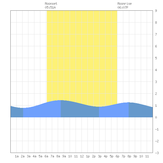 Magens Bay tide chart for Sunday, October 9, 2022
