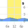 Magens Bay tide chart for Sunday, October 9, 2022