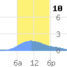 Magens Bay tide chart for Thursday, November 10, 2022