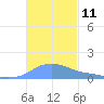 Magens Bay tide chart for Friday, November 11, 2022