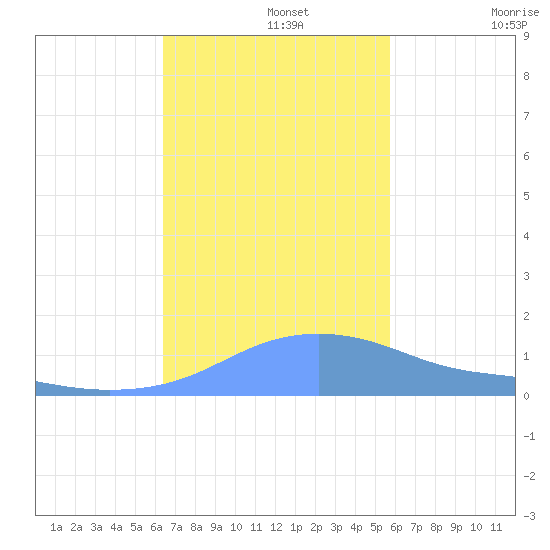 Magens Bay tide chart for Monday, November 14, 2022