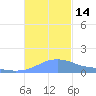 Magens Bay tide chart for Monday, November 14, 2022