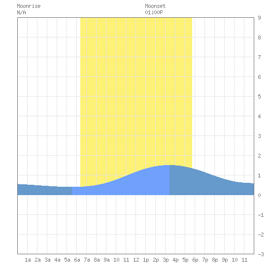 Magens Bay tide chart for Wednesday, November 16, 2022