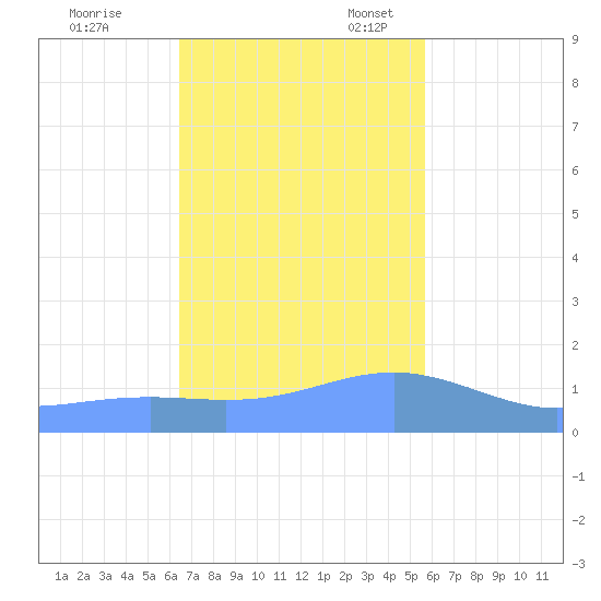 Magens Bay tide chart for Friday, November 18, 2022