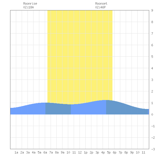Magens Bay tide chart for Saturday, November 19, 2022