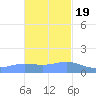 Magens Bay tide chart for Saturday, November 19, 2022
