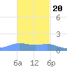 Magens Bay tide chart for Sunday, November 20, 2022