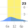 Magens Bay tide chart for Wednesday, November 23, 2022