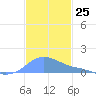 Magens Bay tide chart for Friday, November 25, 2022
