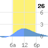 Magens Bay tide chart for Saturday, November 26, 2022
