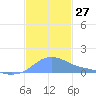 Magens Bay tide chart for Sunday, November 27, 2022