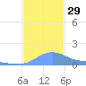 Magens Bay tide chart for Tuesday, November 29, 2022