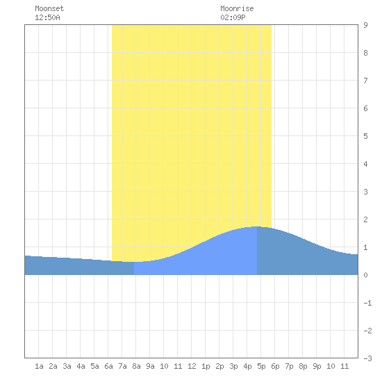 Magens Bay tide chart for Wednesday, November 2, 2022