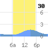 Magens Bay tide chart for Wednesday, November 30, 2022