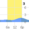 Magens Bay tide chart for Thursday, November 3, 2022
