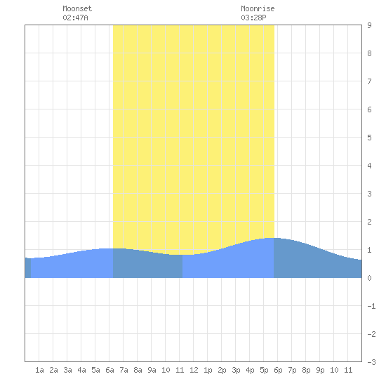 Magens Bay tide chart for Friday, November 4, 2022