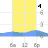 Magens Bay tide chart for Friday, November 4, 2022