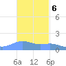 Magens Bay tide chart for Sunday, November 6, 2022