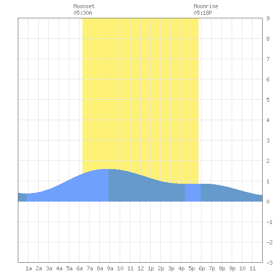 Magens Bay tide chart for Monday, November 7, 2022