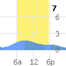 Magens Bay tide chart for Monday, November 7, 2022