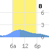 Magens Bay tide chart for Tuesday, November 8, 2022