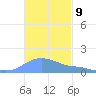 Magens Bay tide chart for Wednesday, November 9, 2022
