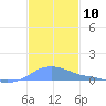 Magens Bay tide chart for Saturday, December 10, 2022