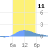 Magens Bay tide chart for Sunday, December 11, 2022