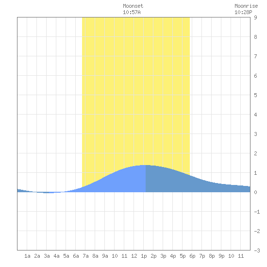 Magens Bay tide chart for Tuesday, December 13, 2022