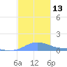 Magens Bay tide chart for Tuesday, December 13, 2022