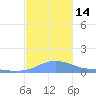 Magens Bay tide chart for Wednesday, December 14, 2022