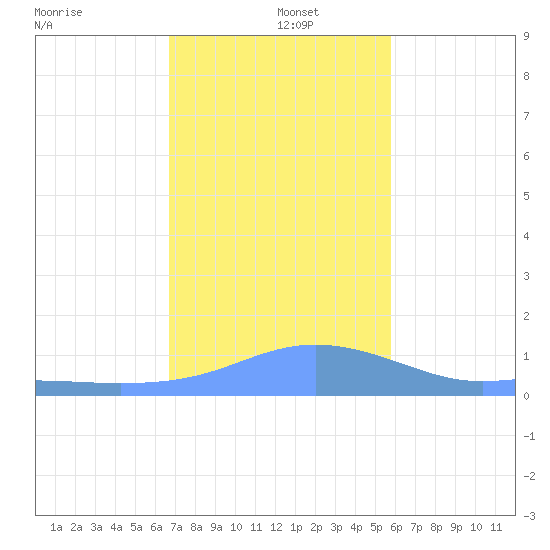Magens Bay tide chart for Thursday, December 15, 2022