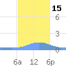 Magens Bay tide chart for Thursday, December 15, 2022