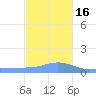 Magens Bay tide chart for Friday, December 16, 2022