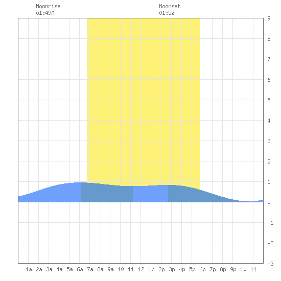 Magens Bay tide chart for Sunday, December 18, 2022