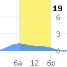 Magens Bay tide chart for Monday, December 19, 2022