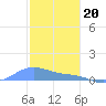 Magens Bay tide chart for Tuesday, December 20, 2022