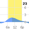 Magens Bay tide chart for Friday, December 23, 2022