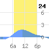 Magens Bay tide chart for Saturday, December 24, 2022