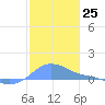 Magens Bay tide chart for Sunday, December 25, 2022